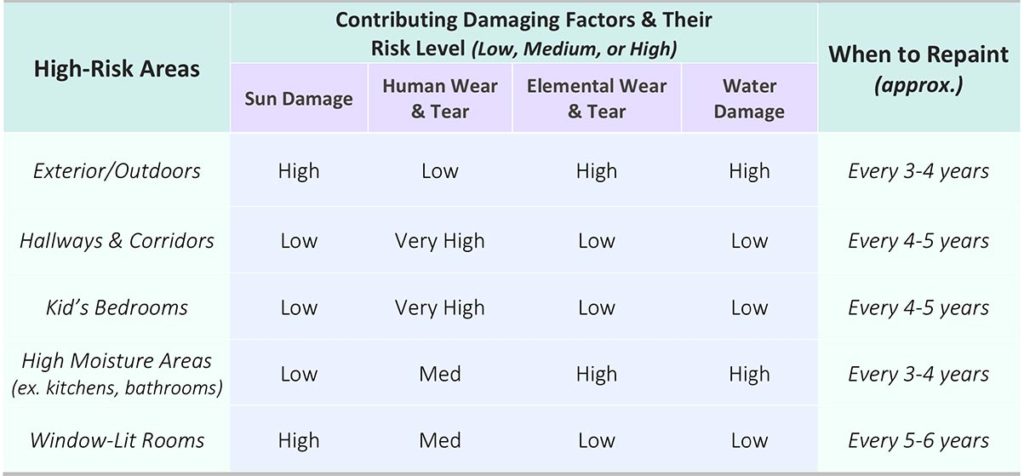 A table describing high-risk areas in your home or business for paint damage, what factors contribute to that damage.